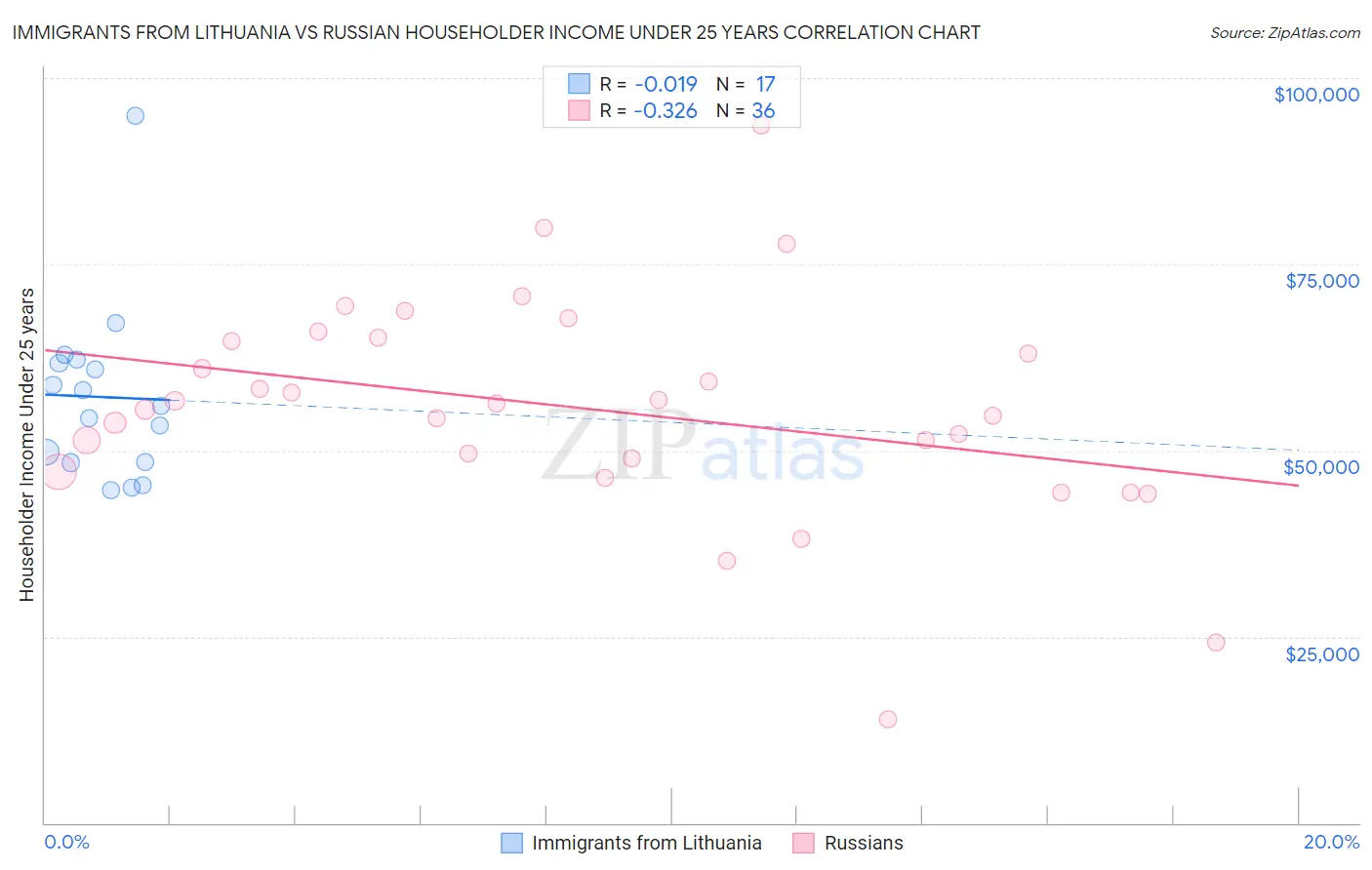 Immigrants from Lithuania vs Russian Householder Income Under 25 years