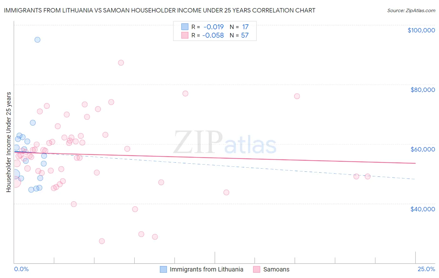 Immigrants from Lithuania vs Samoan Householder Income Under 25 years