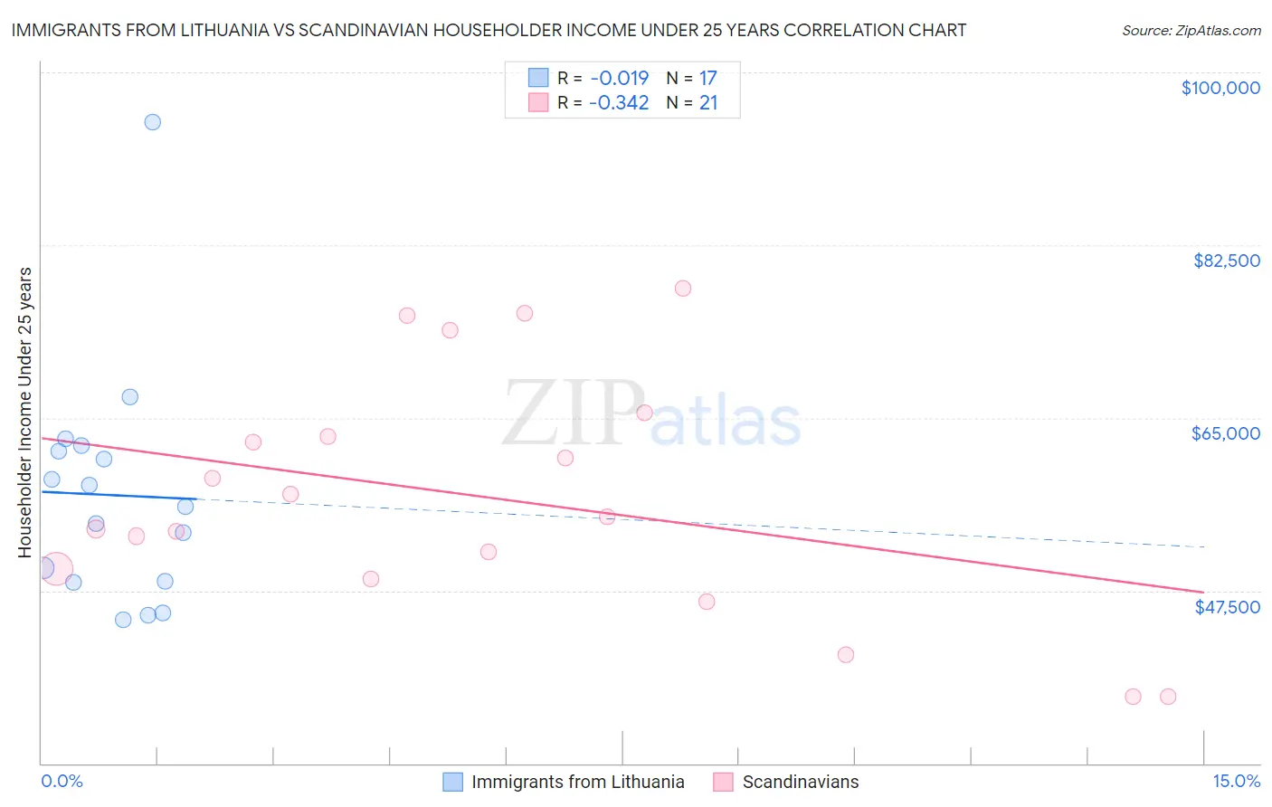 Immigrants from Lithuania vs Scandinavian Householder Income Under 25 years