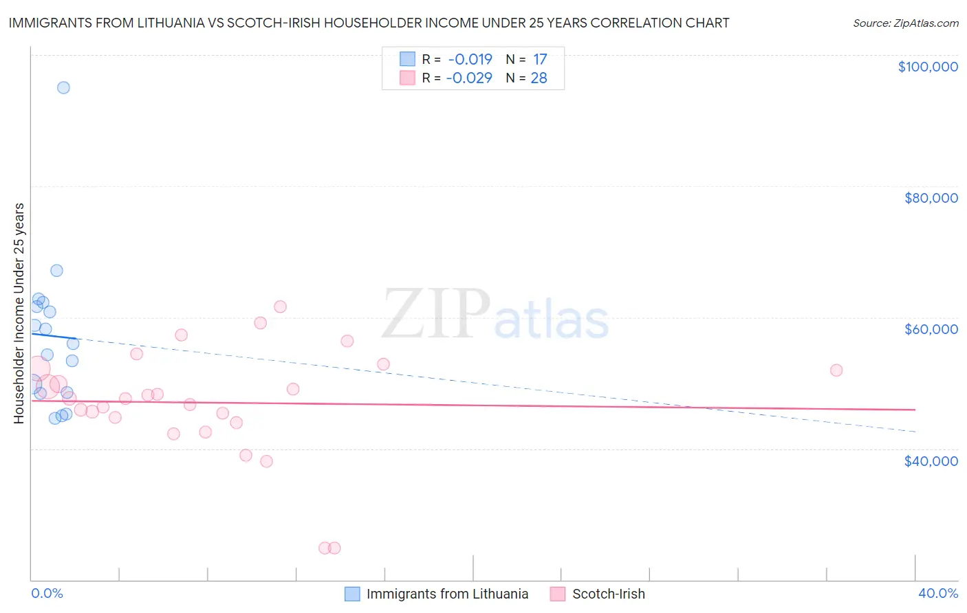 Immigrants from Lithuania vs Scotch-Irish Householder Income Under 25 years