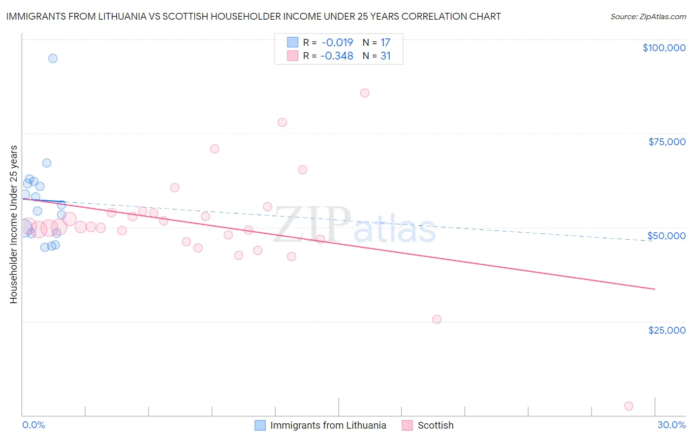 Immigrants from Lithuania vs Scottish Householder Income Under 25 years