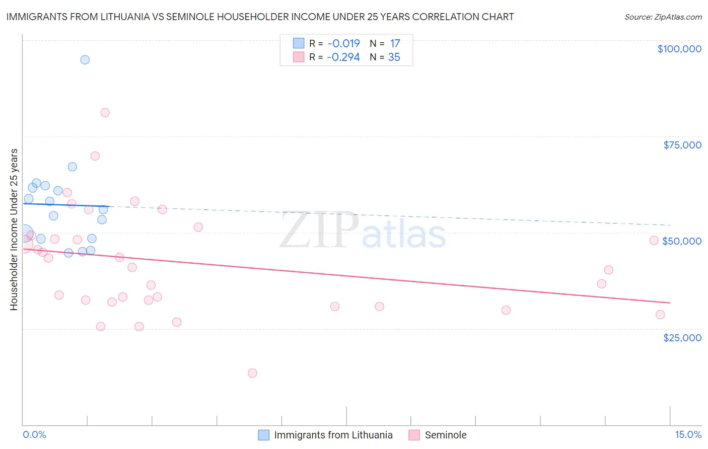 Immigrants from Lithuania vs Seminole Householder Income Under 25 years