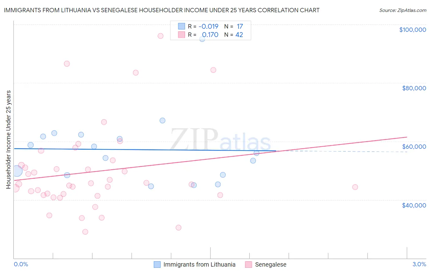 Immigrants from Lithuania vs Senegalese Householder Income Under 25 years