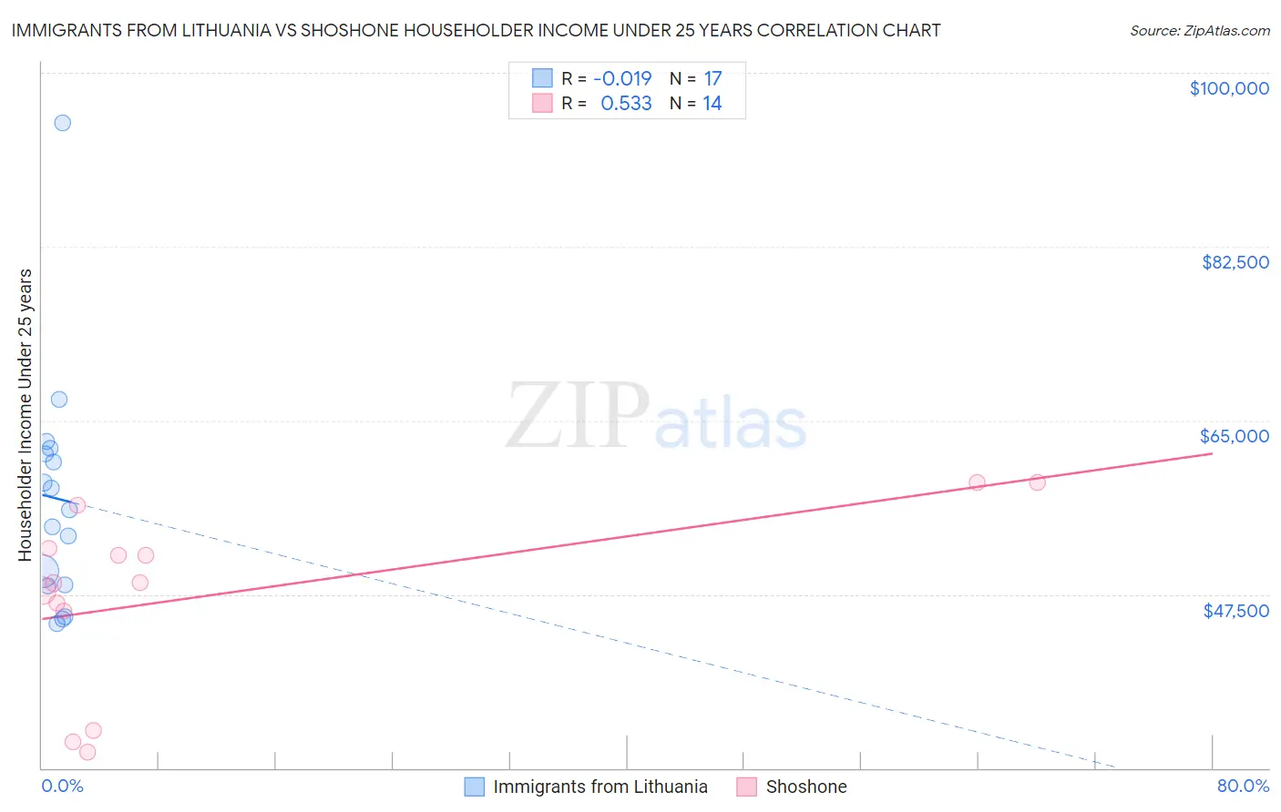 Immigrants from Lithuania vs Shoshone Householder Income Under 25 years