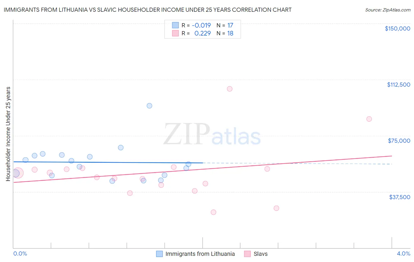 Immigrants from Lithuania vs Slavic Householder Income Under 25 years