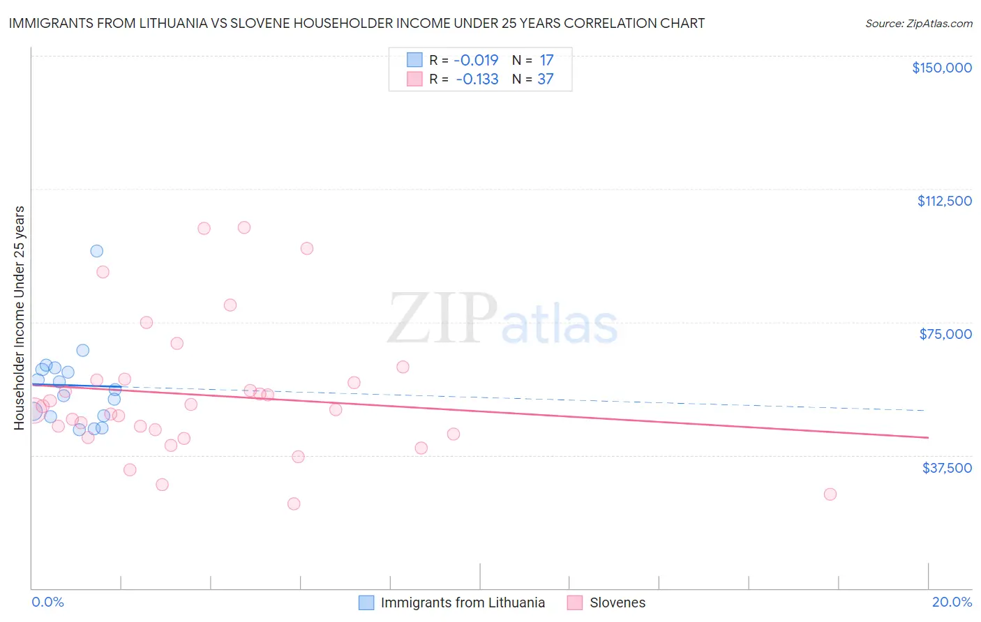 Immigrants from Lithuania vs Slovene Householder Income Under 25 years