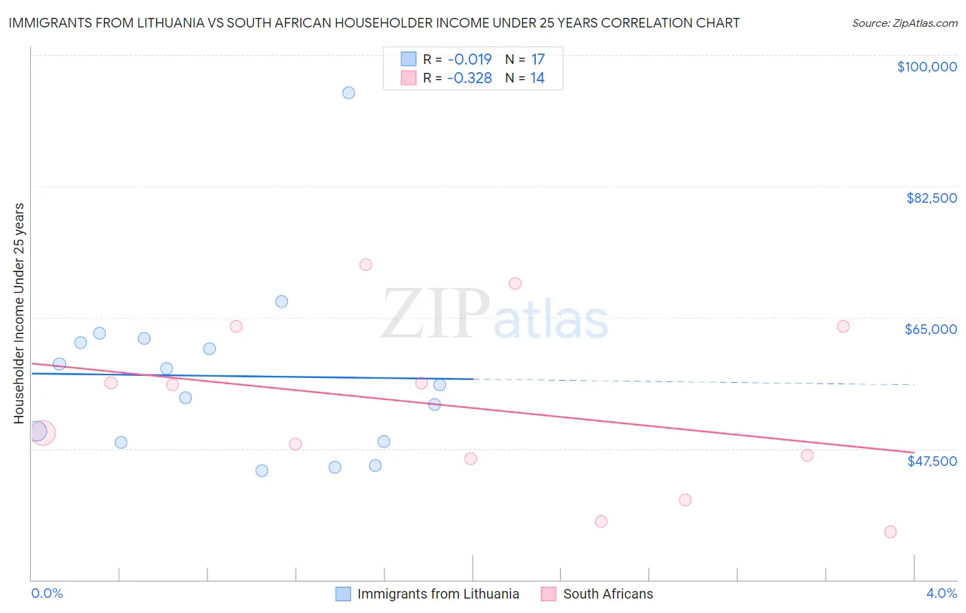 Immigrants from Lithuania vs South African Householder Income Under 25 years