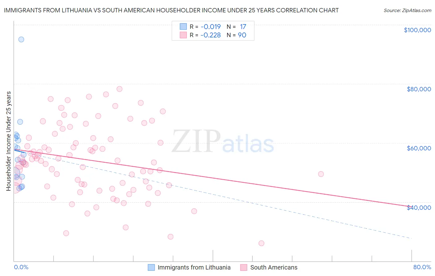 Immigrants from Lithuania vs South American Householder Income Under 25 years