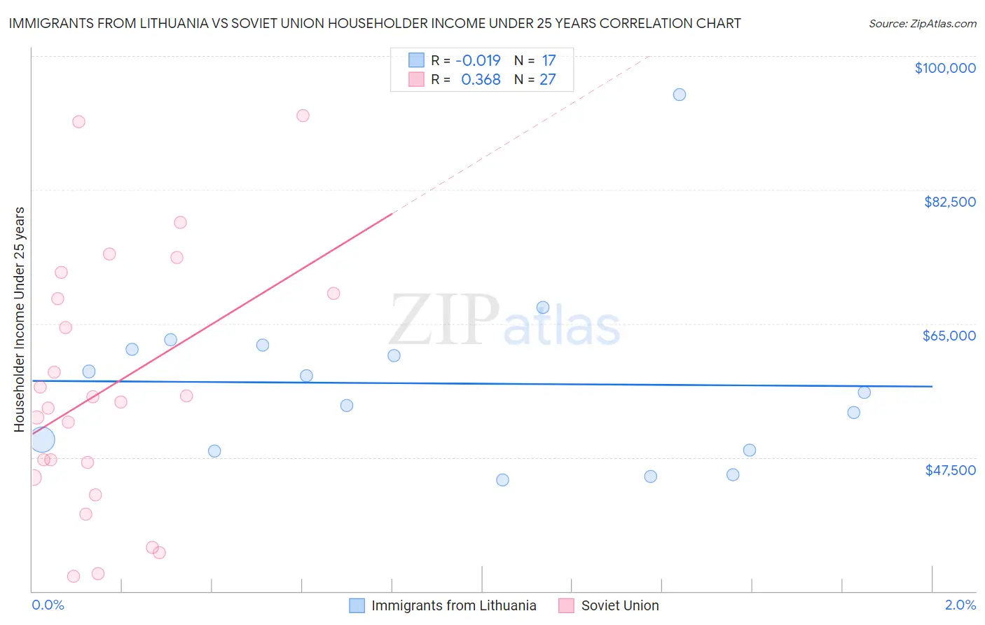 Immigrants from Lithuania vs Soviet Union Householder Income Under 25 years