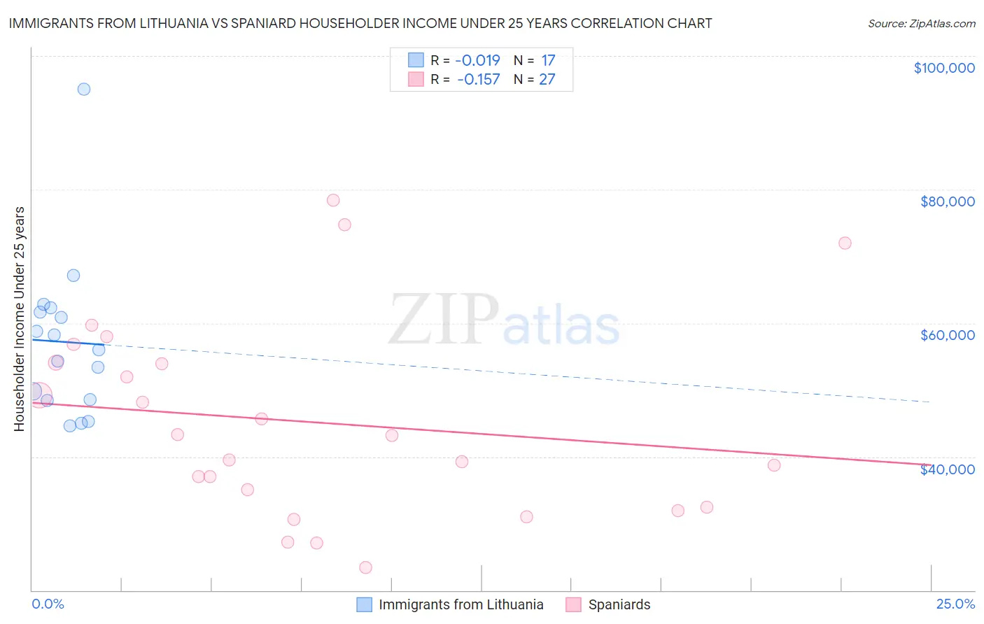Immigrants from Lithuania vs Spaniard Householder Income Under 25 years