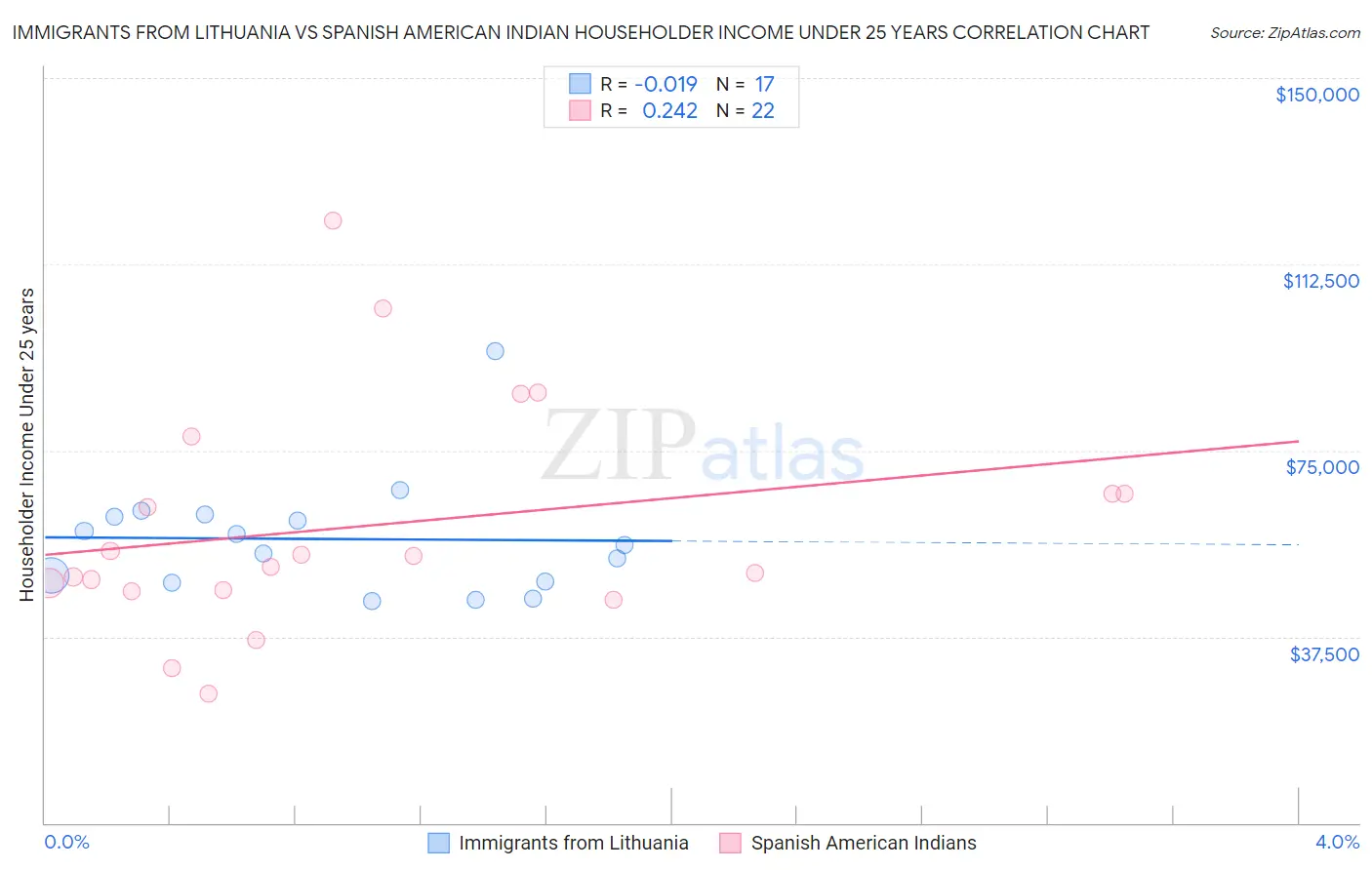 Immigrants from Lithuania vs Spanish American Indian Householder Income Under 25 years