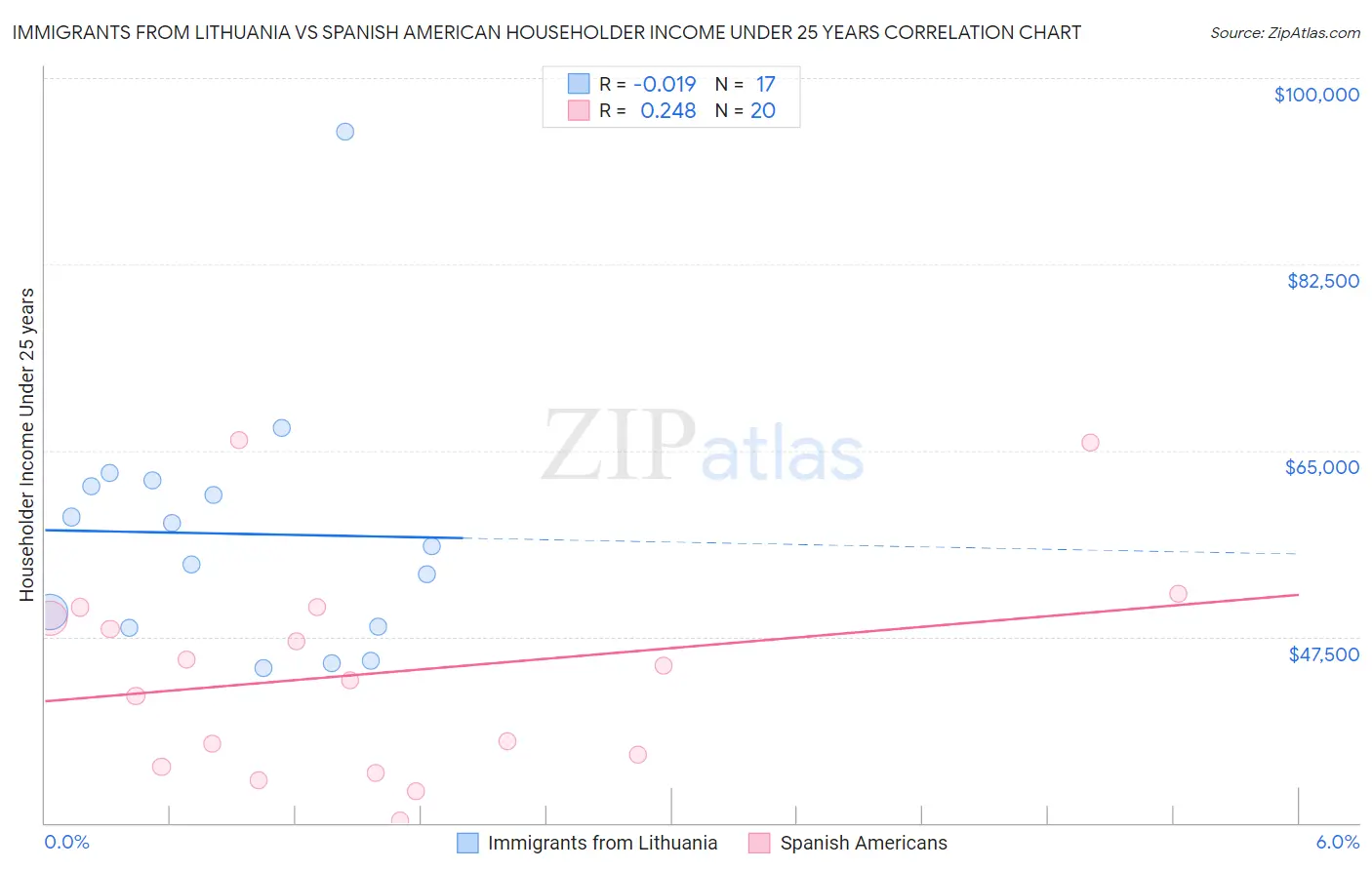 Immigrants from Lithuania vs Spanish American Householder Income Under 25 years