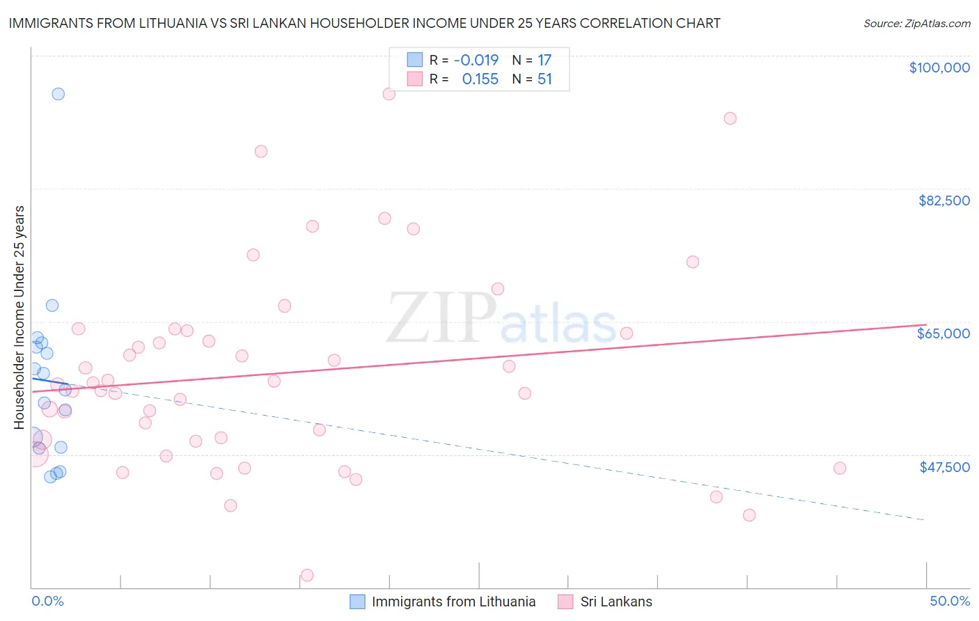 Immigrants from Lithuania vs Sri Lankan Householder Income Under 25 years