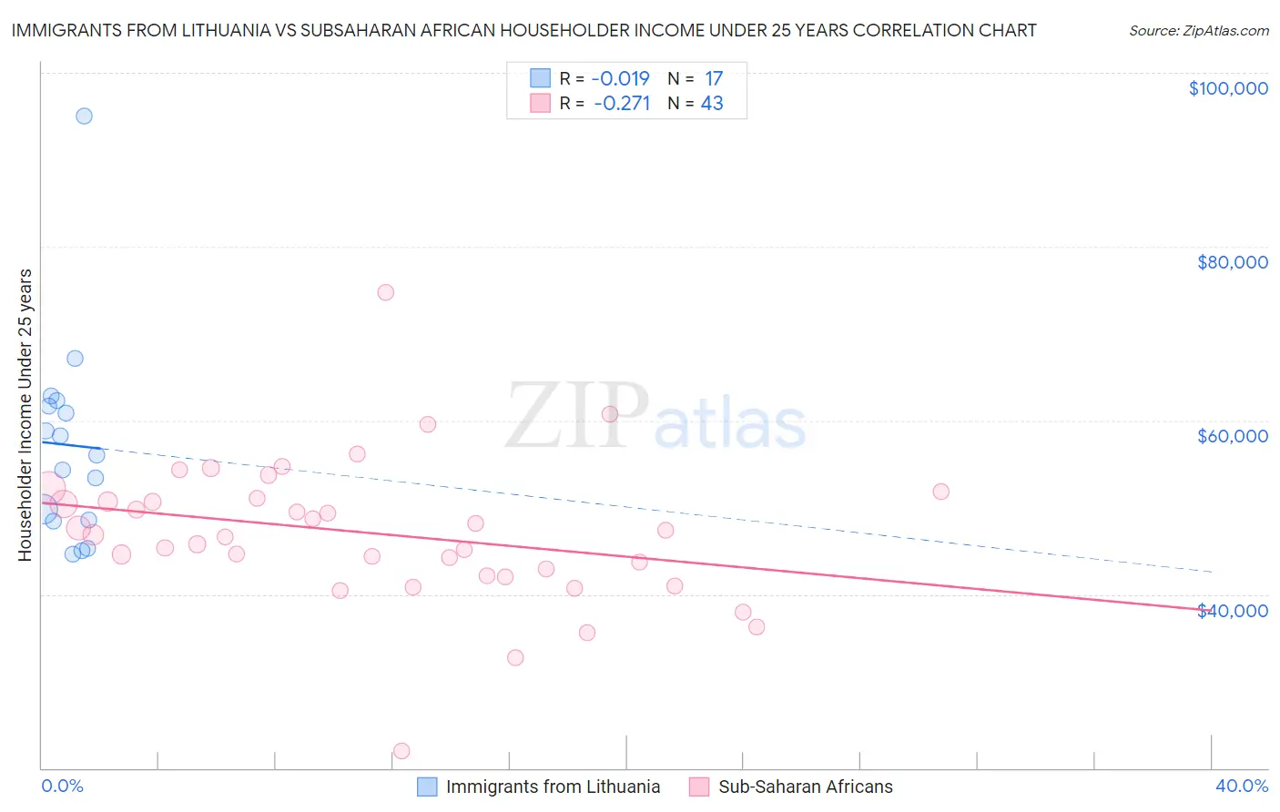 Immigrants from Lithuania vs Subsaharan African Householder Income Under 25 years