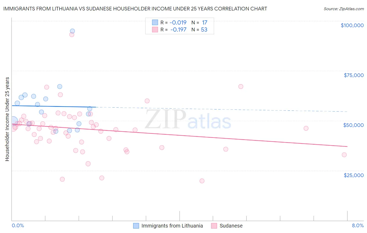 Immigrants from Lithuania vs Sudanese Householder Income Under 25 years