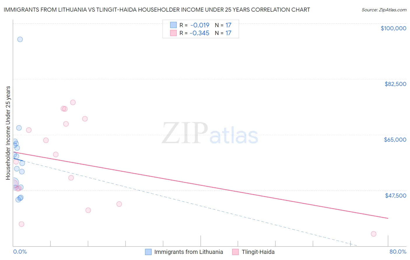 Immigrants from Lithuania vs Tlingit-Haida Householder Income Under 25 years