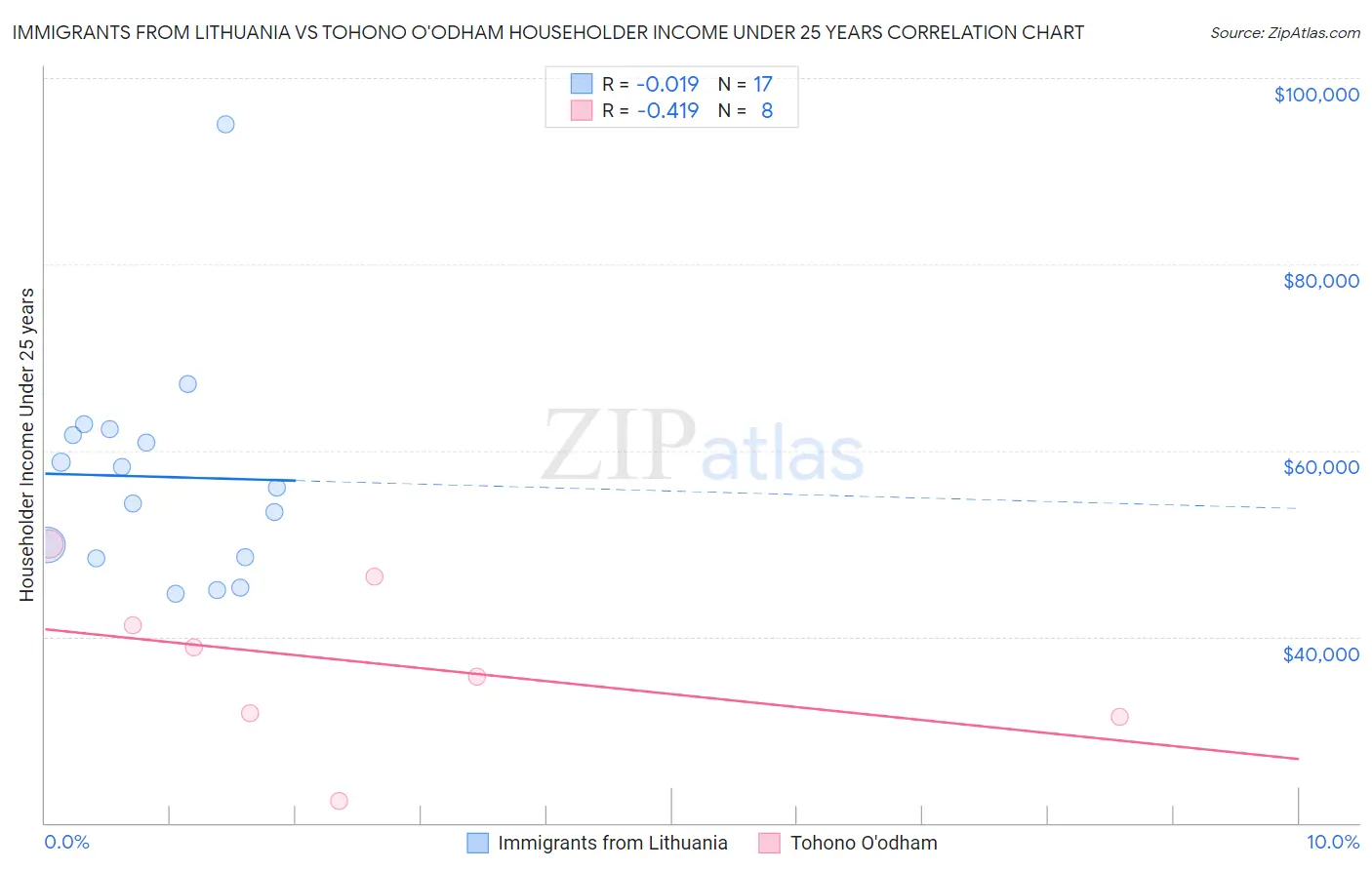 Immigrants from Lithuania vs Tohono O'odham Householder Income Under 25 years