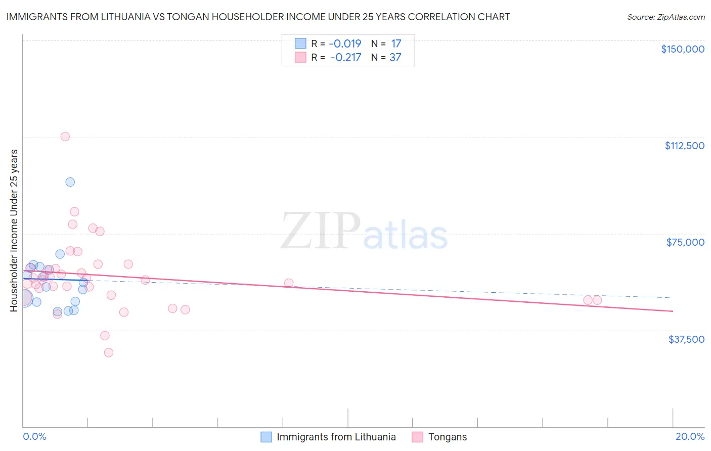 Immigrants from Lithuania vs Tongan Householder Income Under 25 years