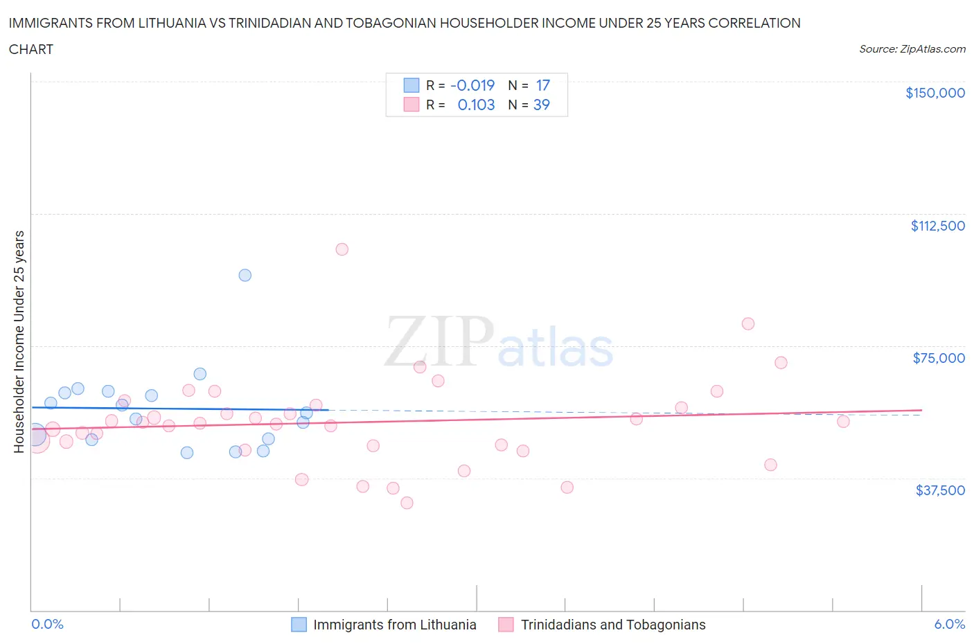Immigrants from Lithuania vs Trinidadian and Tobagonian Householder Income Under 25 years