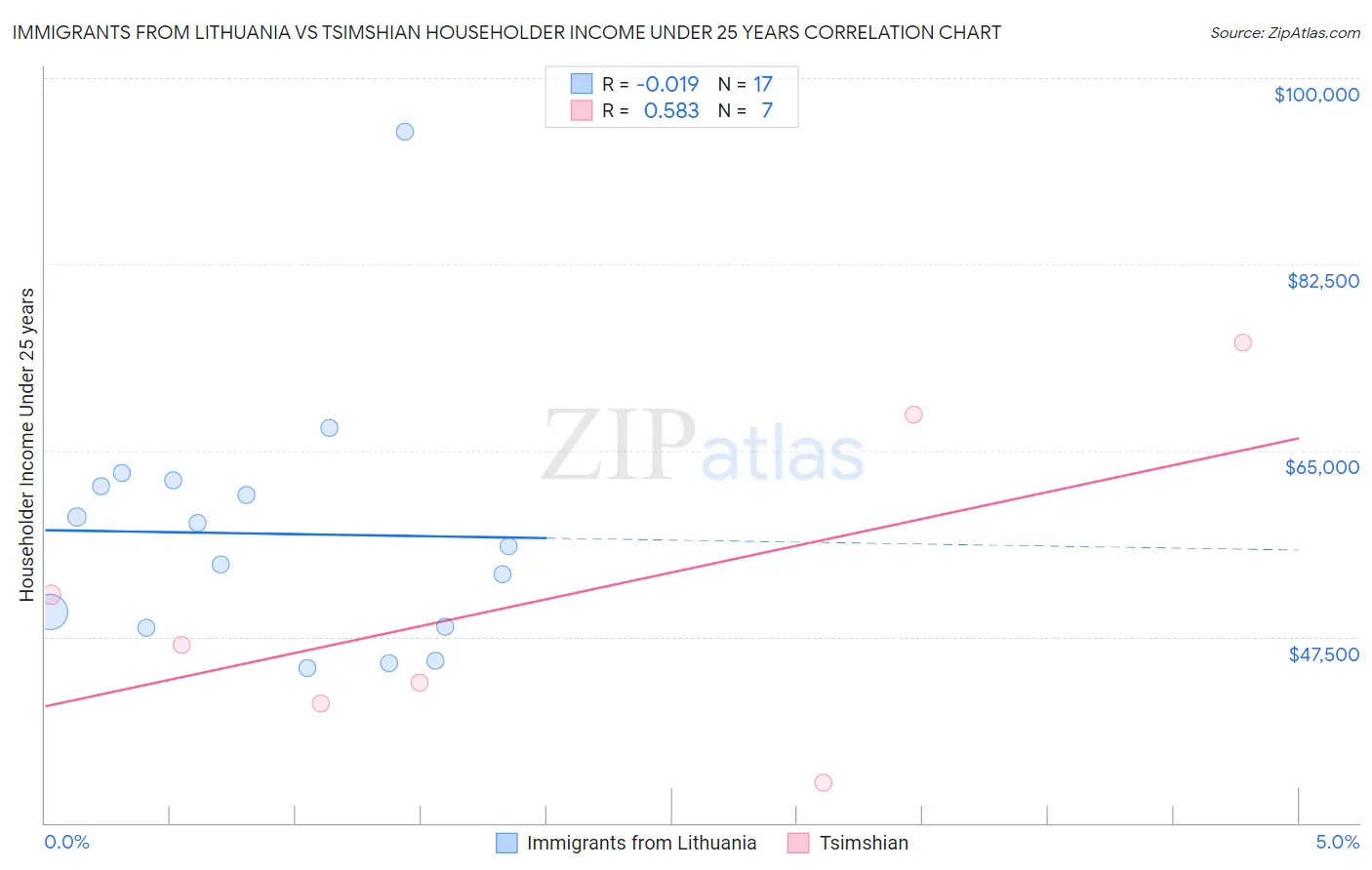 Immigrants from Lithuania vs Tsimshian Householder Income Under 25 years
