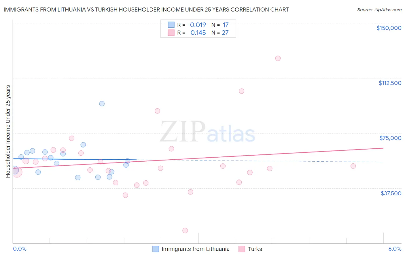 Immigrants from Lithuania vs Turkish Householder Income Under 25 years