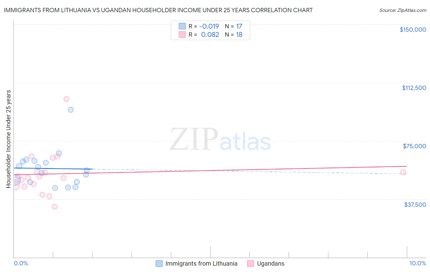 Immigrants from Lithuania vs Ugandan Householder Income Under 25 years