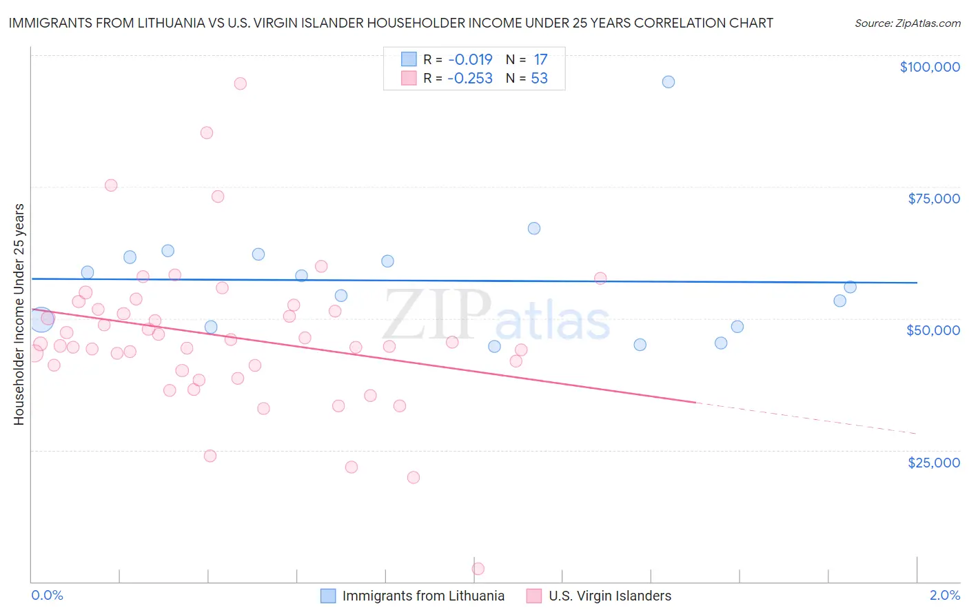 Immigrants from Lithuania vs U.S. Virgin Islander Householder Income Under 25 years