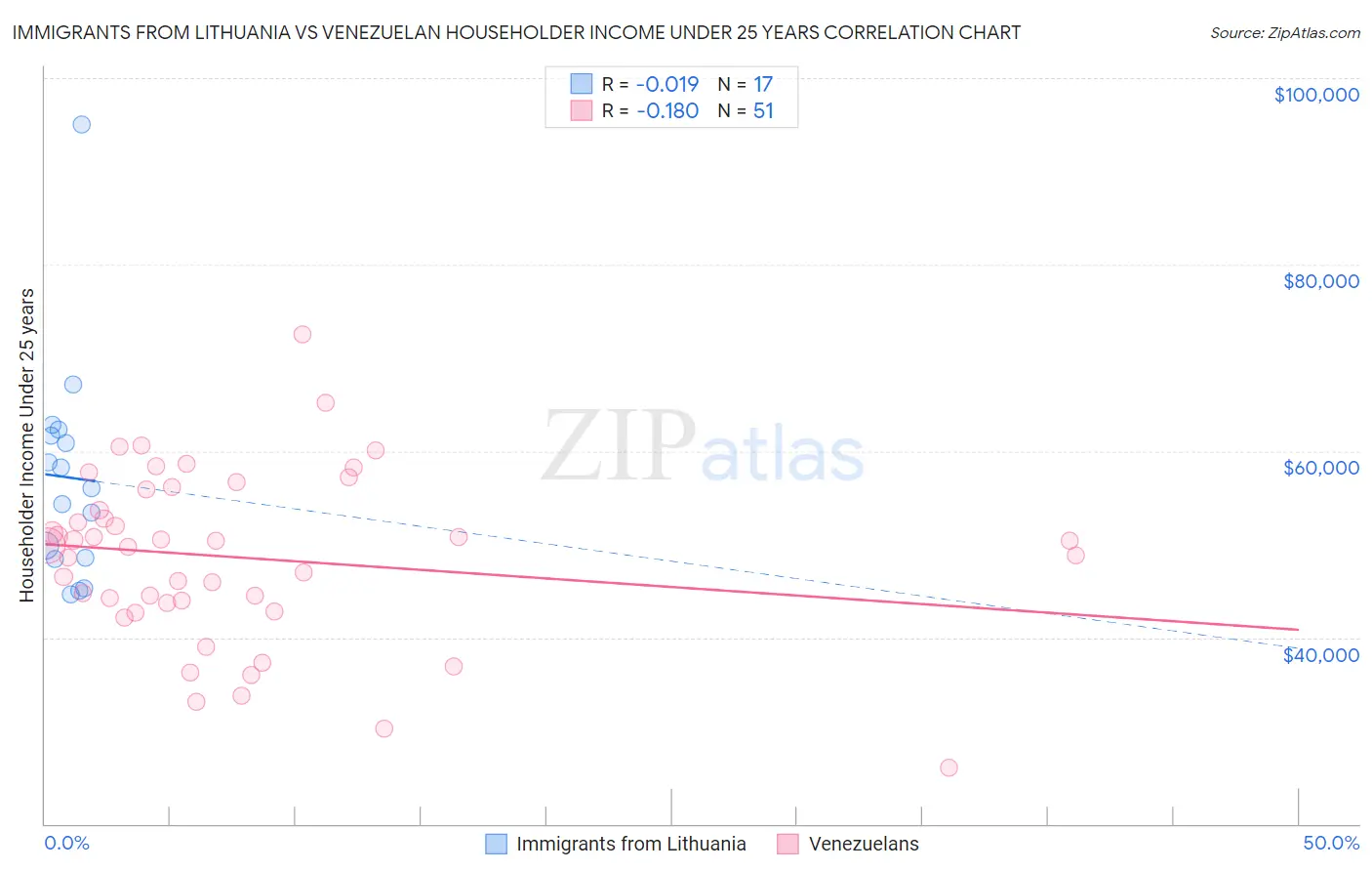 Immigrants from Lithuania vs Venezuelan Householder Income Under 25 years
