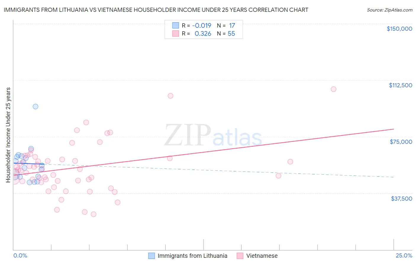 Immigrants from Lithuania vs Vietnamese Householder Income Under 25 years