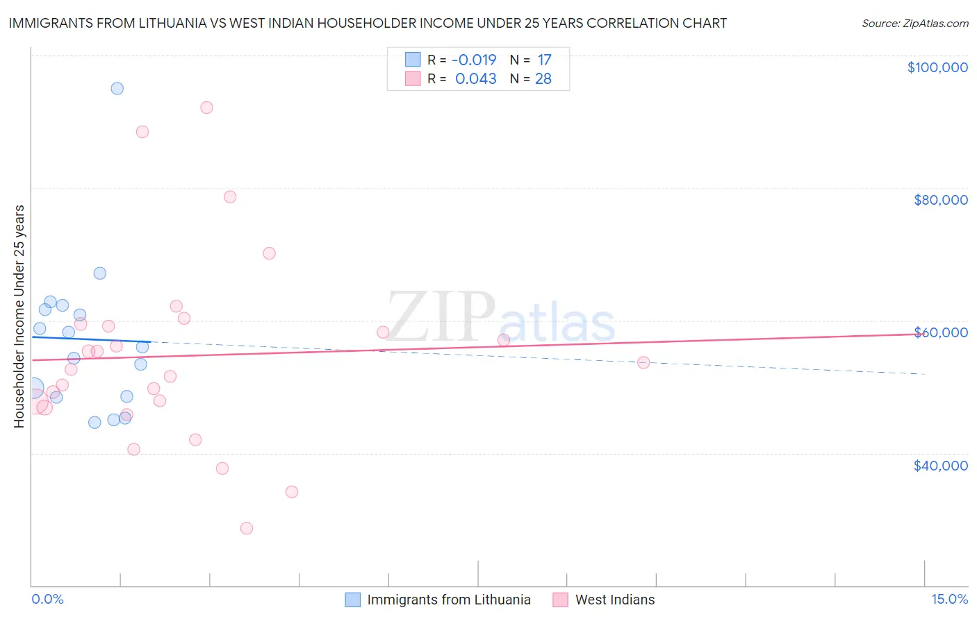 Immigrants from Lithuania vs West Indian Householder Income Under 25 years