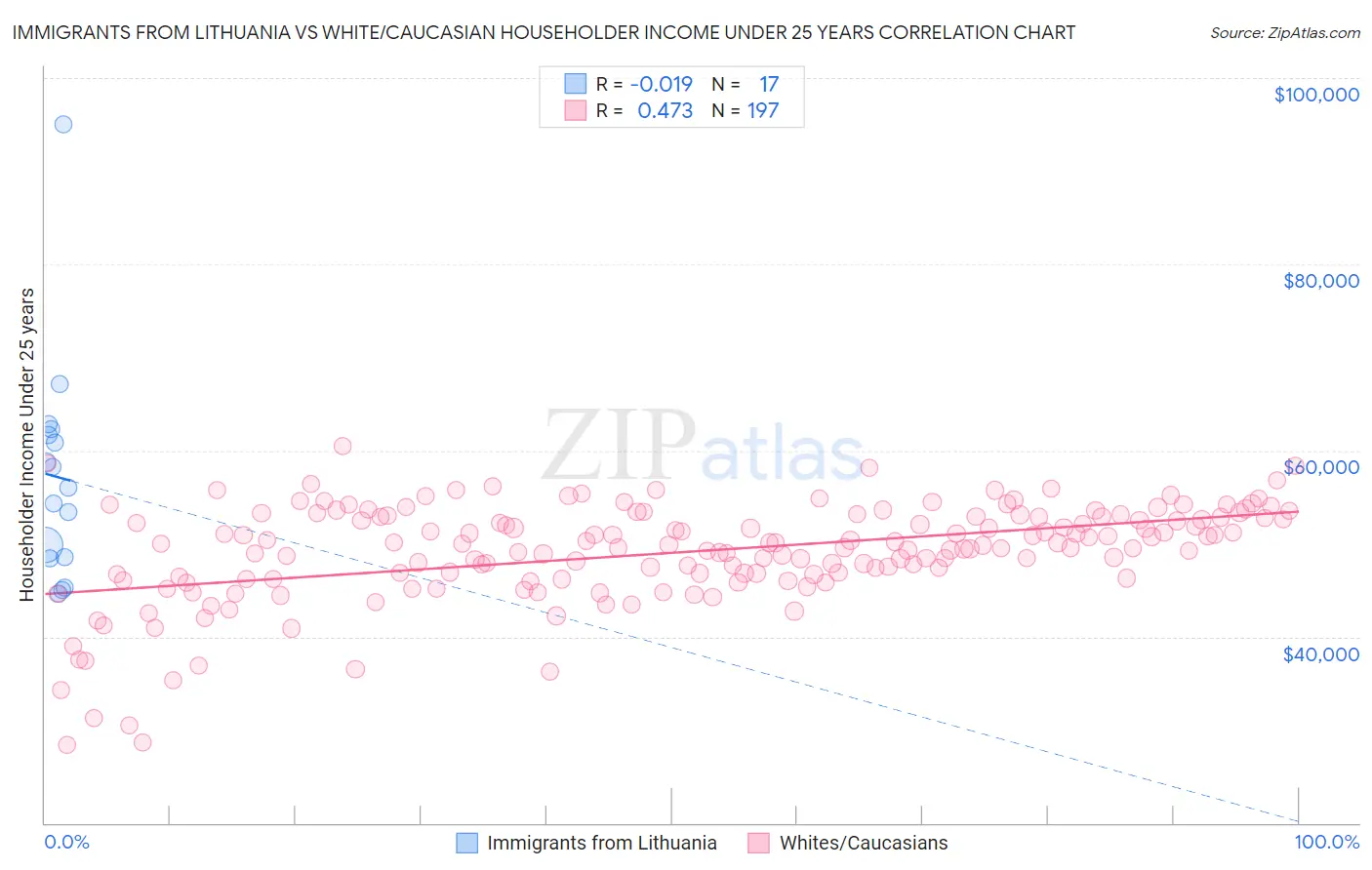 Immigrants from Lithuania vs White/Caucasian Householder Income Under 25 years