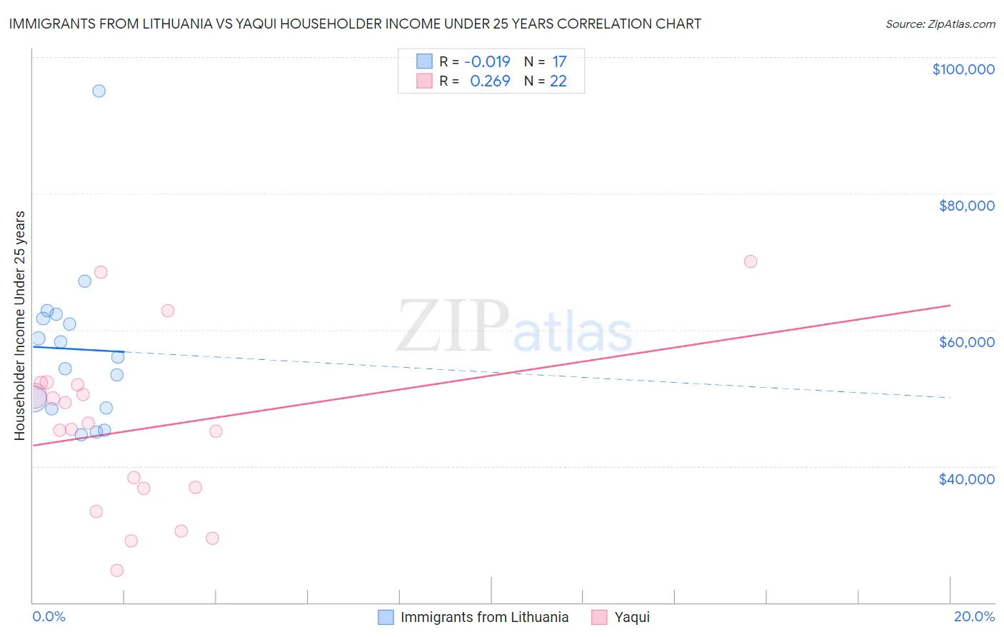 Immigrants from Lithuania vs Yaqui Householder Income Under 25 years