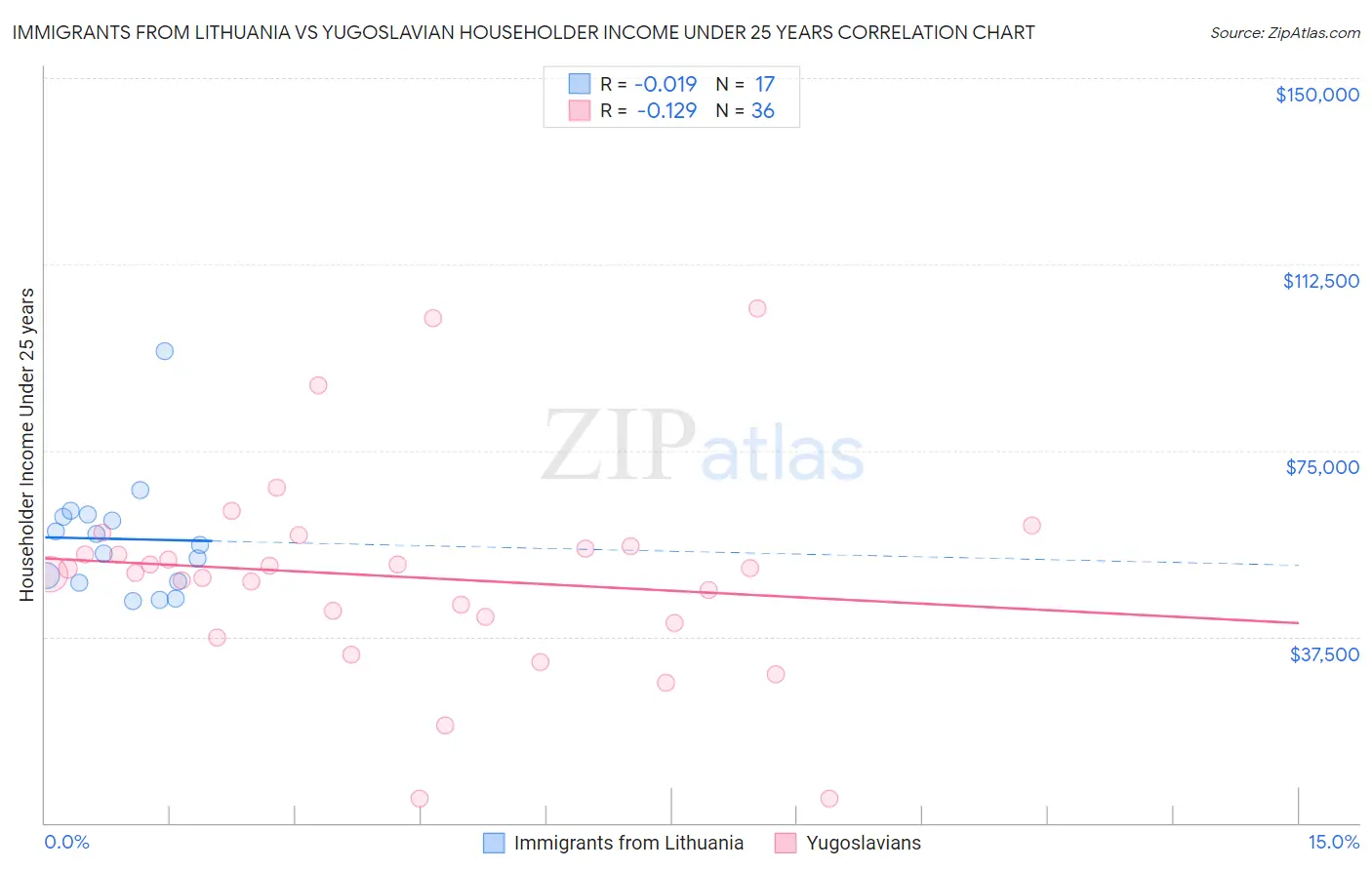 Immigrants from Lithuania vs Yugoslavian Householder Income Under 25 years
