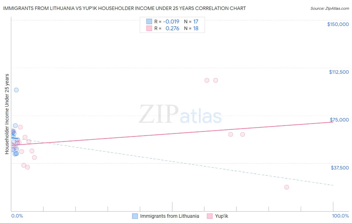 Immigrants from Lithuania vs Yup'ik Householder Income Under 25 years