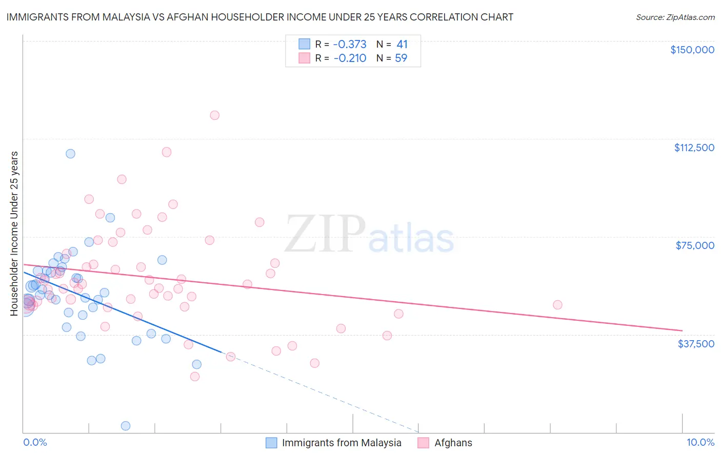 Immigrants from Malaysia vs Afghan Householder Income Under 25 years