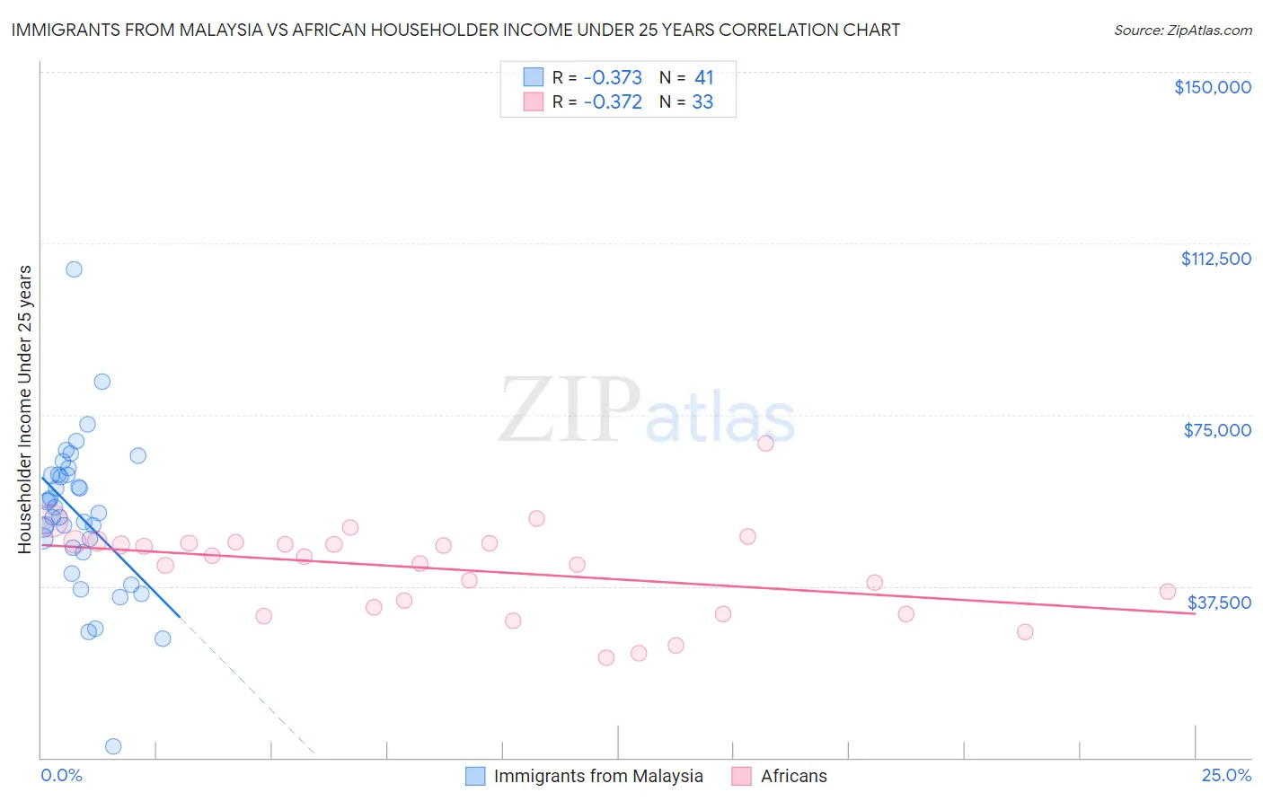 Immigrants from Malaysia vs African Householder Income Under 25 years