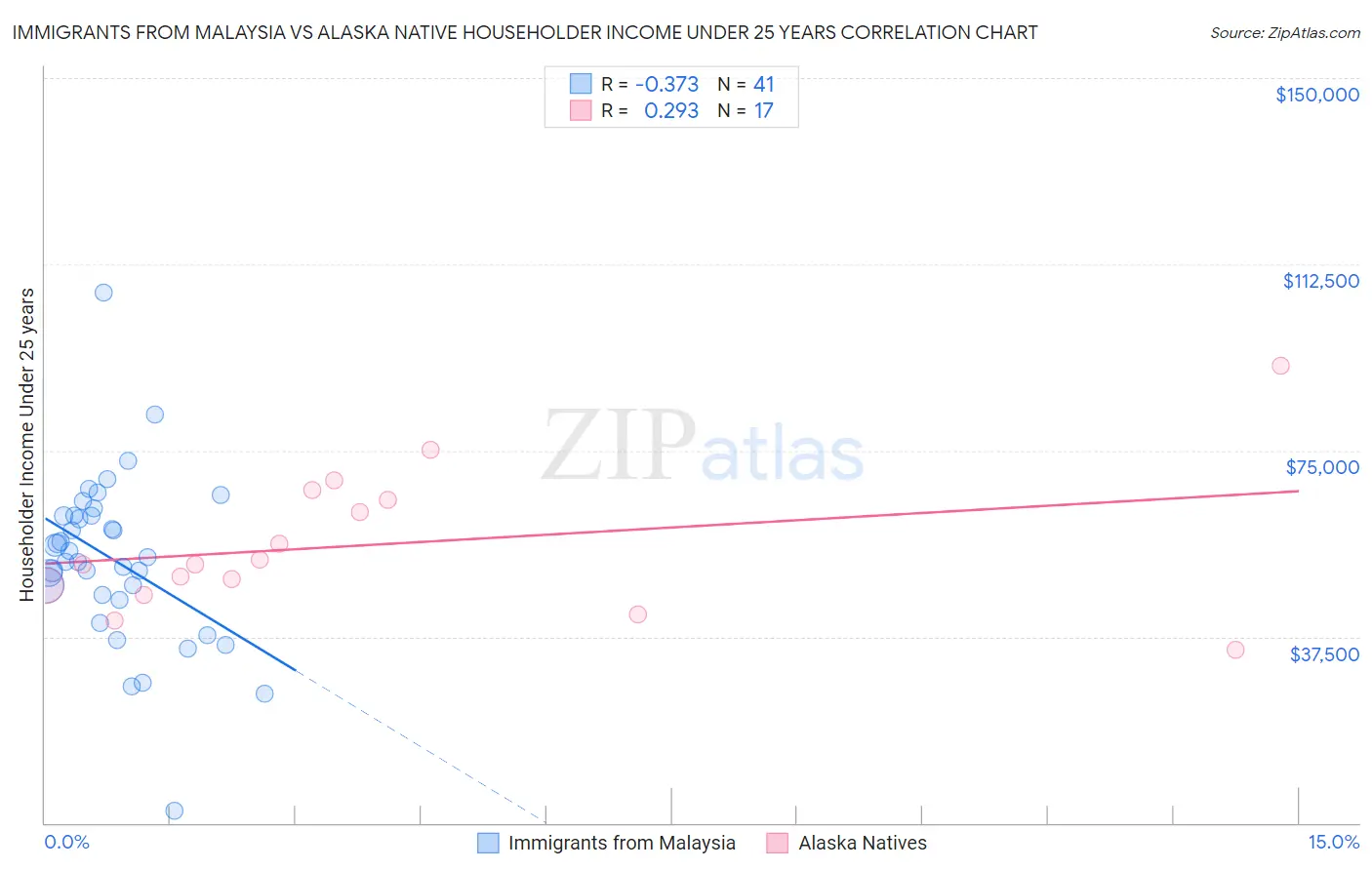 Immigrants from Malaysia vs Alaska Native Householder Income Under 25 years