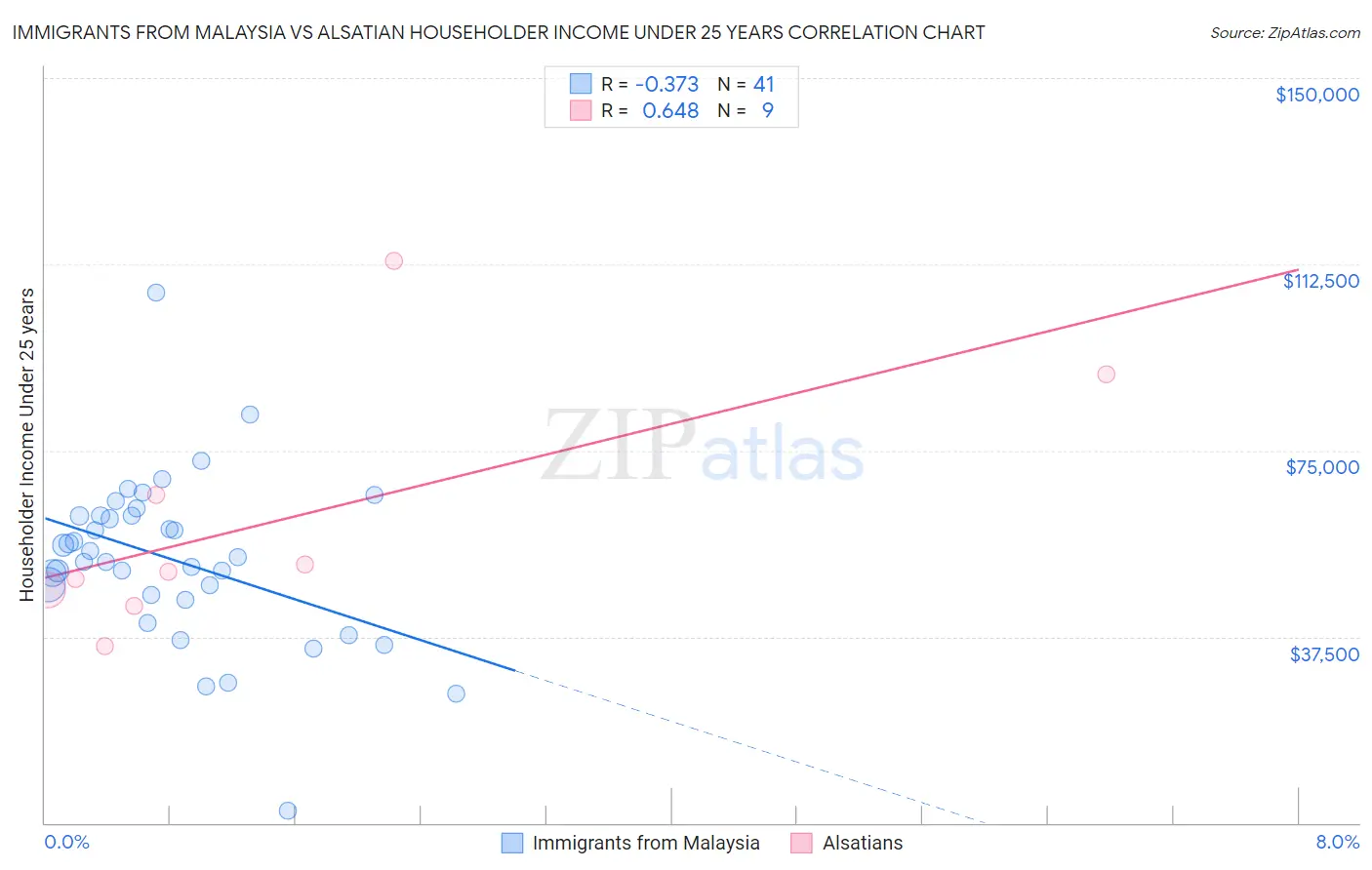 Immigrants from Malaysia vs Alsatian Householder Income Under 25 years