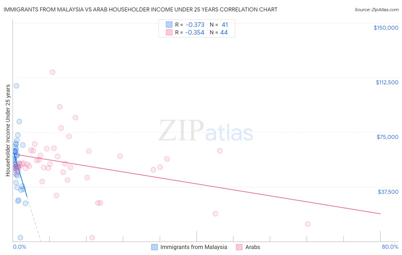 Immigrants from Malaysia vs Arab Householder Income Under 25 years