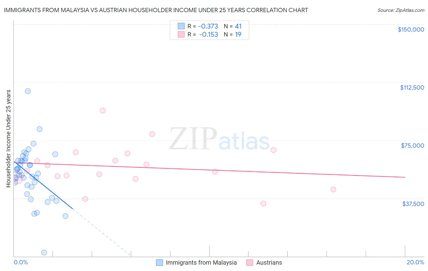 Immigrants from Malaysia vs Austrian Householder Income Under 25 years