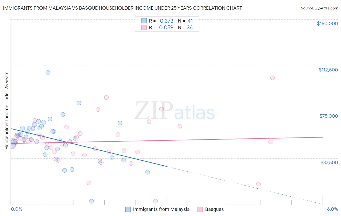 Immigrants from Malaysia vs Basque Householder Income Under 25 years
