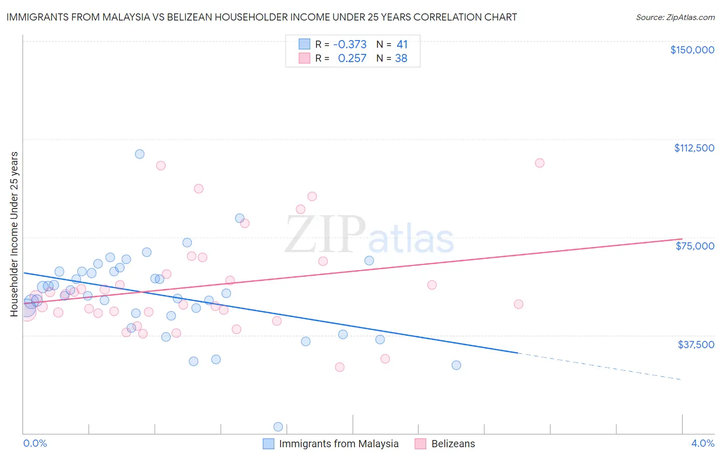 Immigrants from Malaysia vs Belizean Householder Income Under 25 years