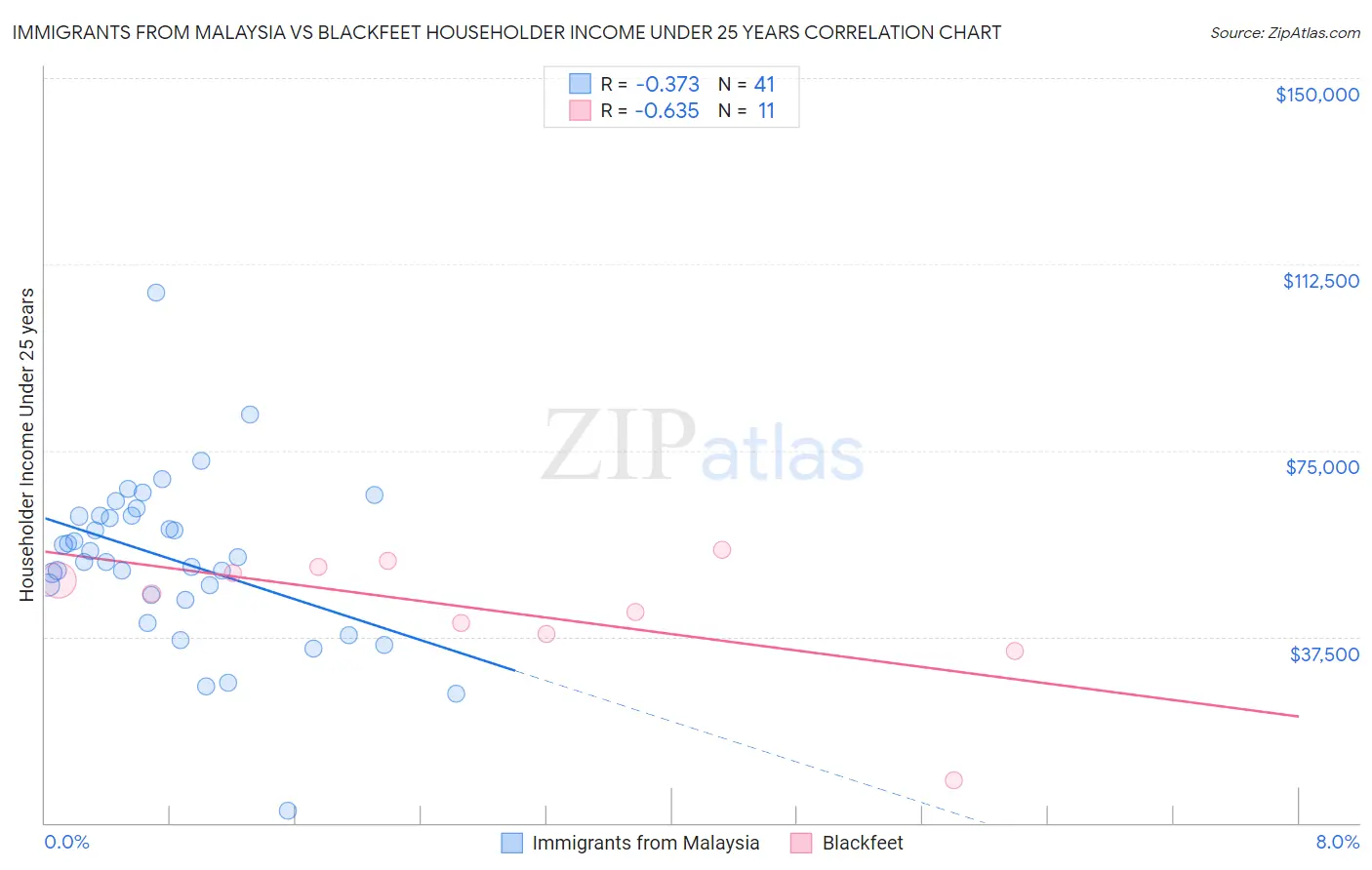 Immigrants from Malaysia vs Blackfeet Householder Income Under 25 years