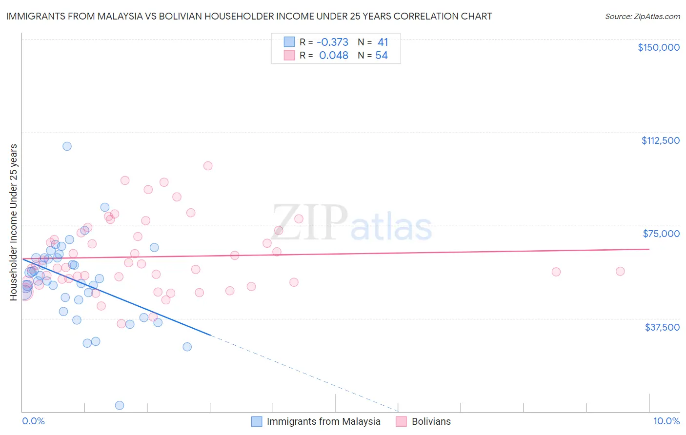 Immigrants from Malaysia vs Bolivian Householder Income Under 25 years