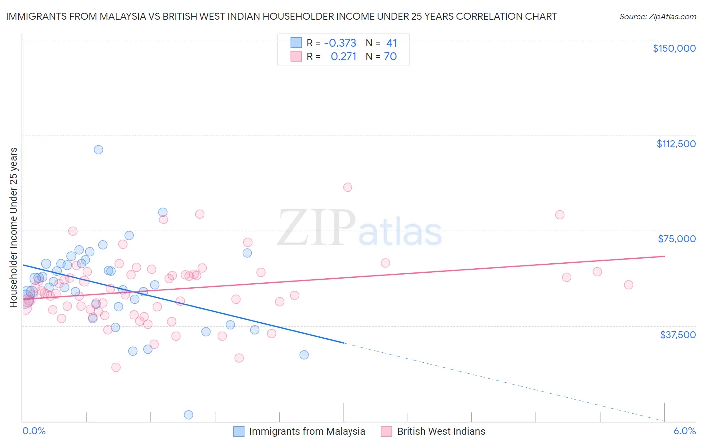 Immigrants from Malaysia vs British West Indian Householder Income Under 25 years