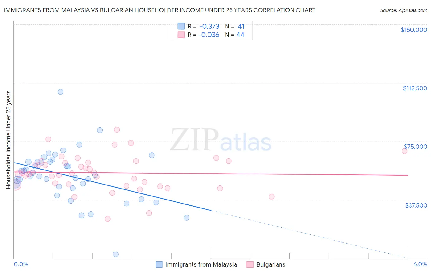 Immigrants from Malaysia vs Bulgarian Householder Income Under 25 years