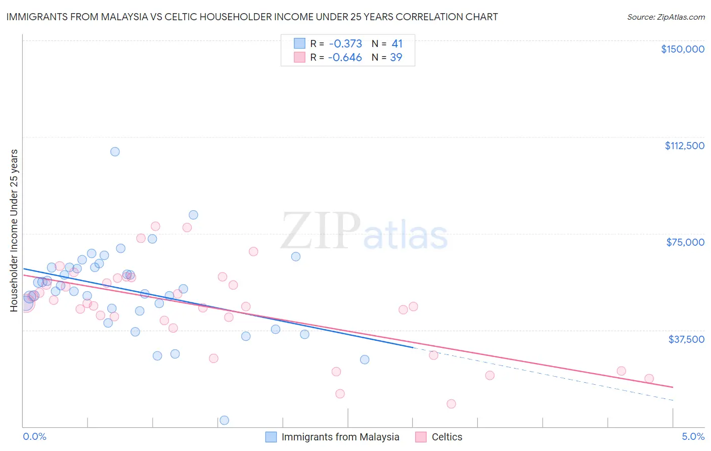 Immigrants from Malaysia vs Celtic Householder Income Under 25 years