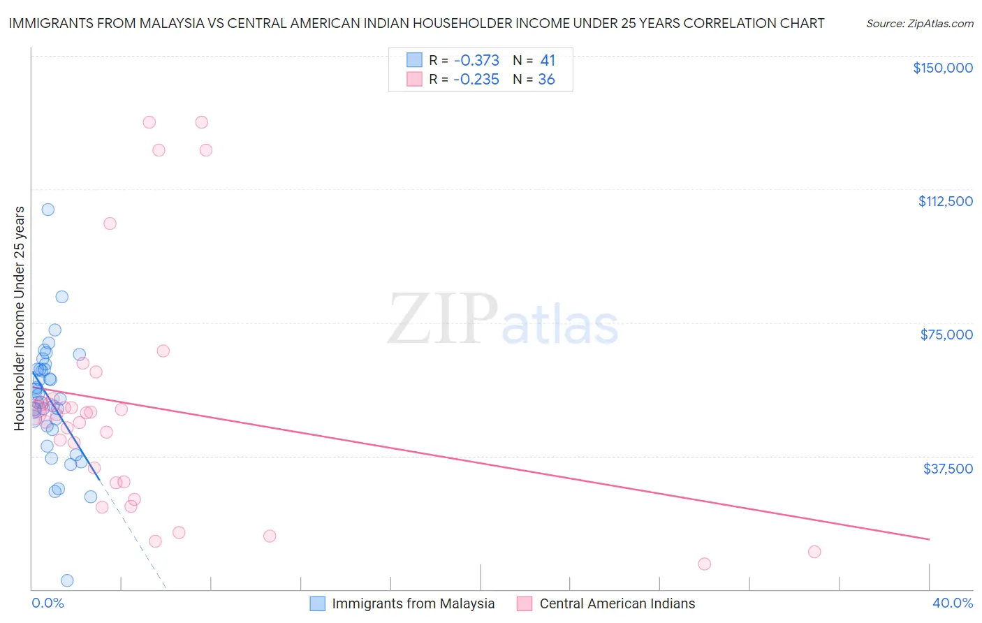Immigrants from Malaysia vs Central American Indian Householder Income Under 25 years