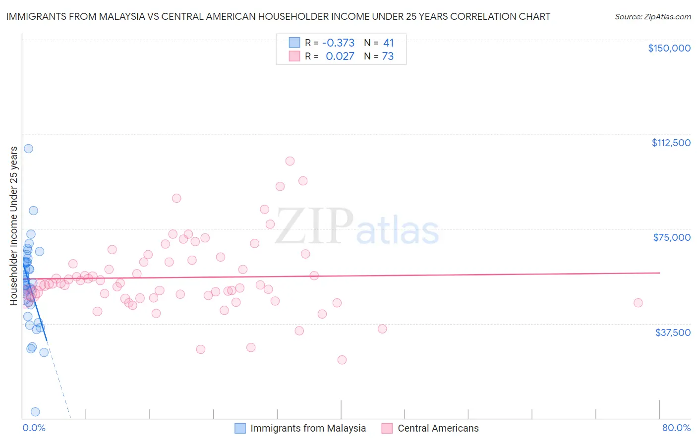 Immigrants from Malaysia vs Central American Householder Income Under 25 years