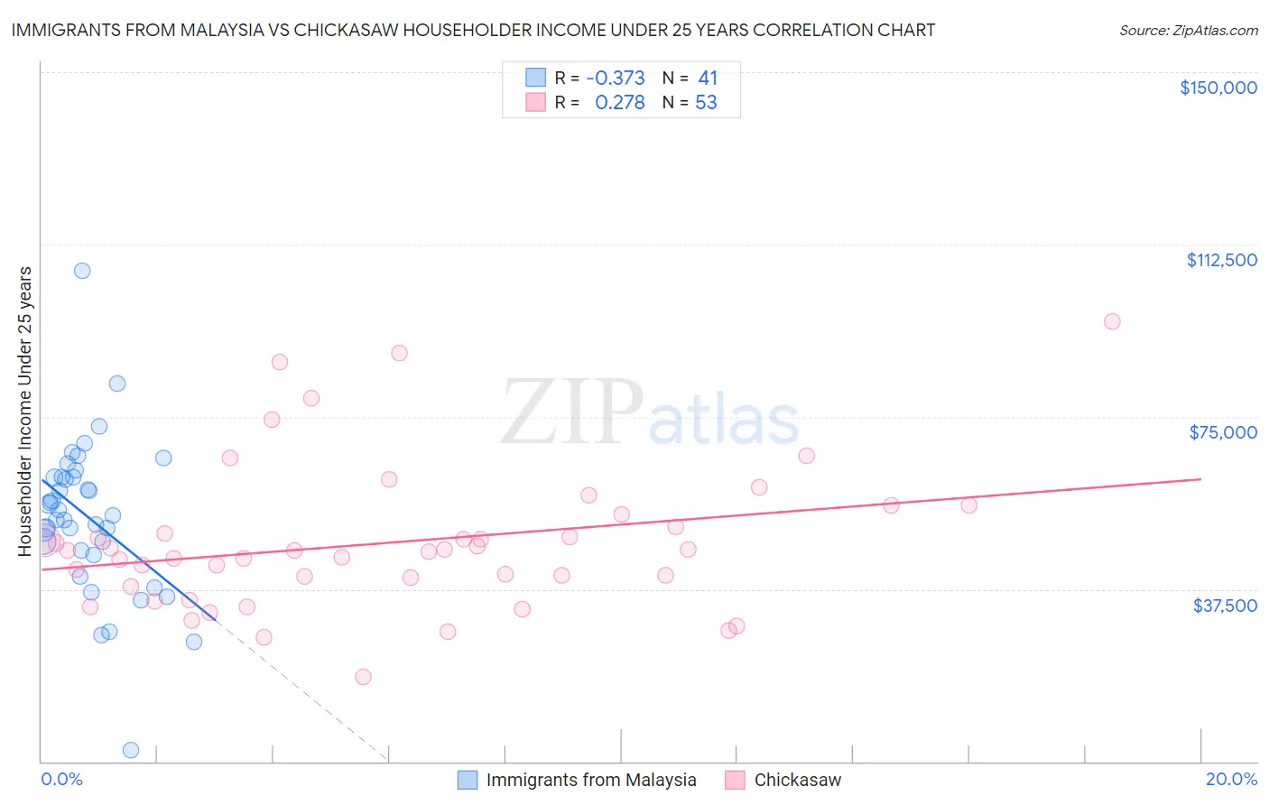 Immigrants from Malaysia vs Chickasaw Householder Income Under 25 years